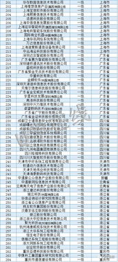 獨家 信息系統集成及服務資質通服企業大名單及數據處理服務解析