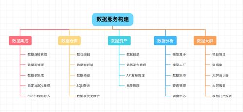 從零到一 數(shù)據(jù)中臺建設(shè)中的核心引擎——數(shù)據(jù)服務(wù)開發(fā)與信息系統(tǒng)集成