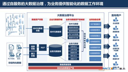 普元王軒于第二屆數(shù)據(jù)標(biāo)準(zhǔn)化及治理大會分享 以自動化為核心洞察大數(shù)據(jù)治理新趨勢與信息系統(tǒng)集成服務(wù)