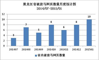 2015年1月黑龍江省網(wǎng)絡(luò)安全監(jiān)測數(shù)據(jù)分析報(bào)告——信息系統(tǒng)集成服務(wù)視角